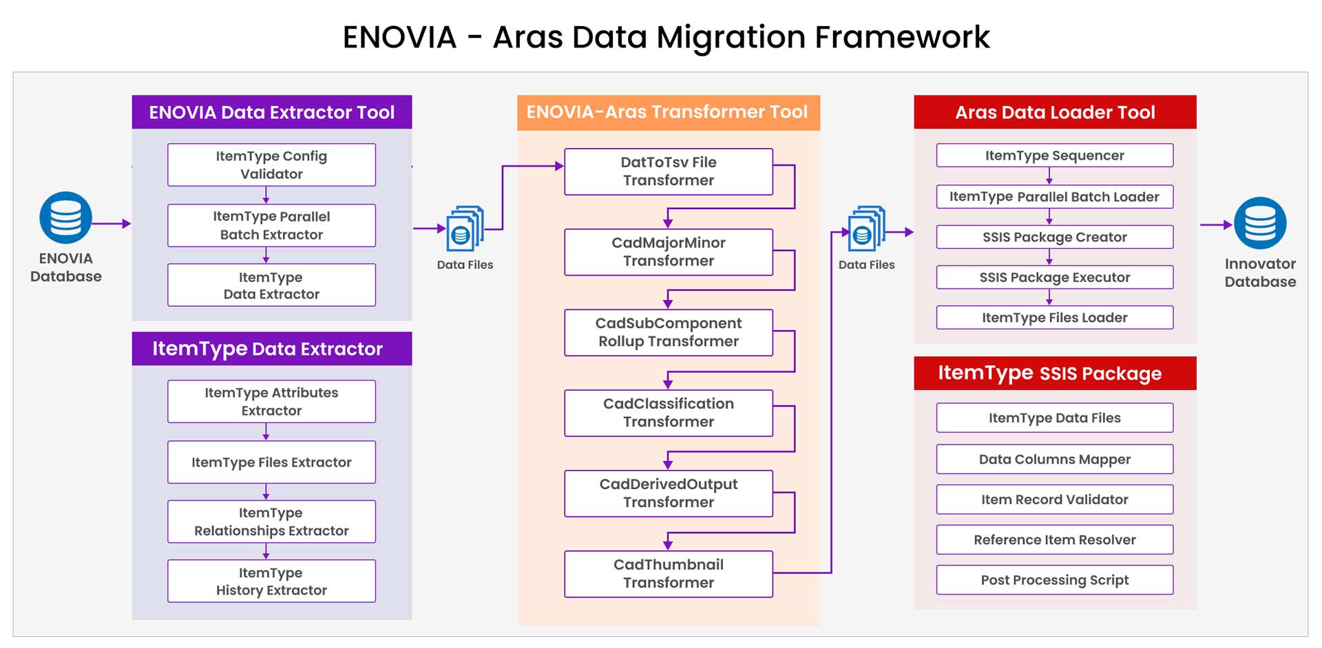 Data Migrations